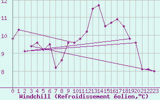 Courbe du refroidissement olien pour Larkhill