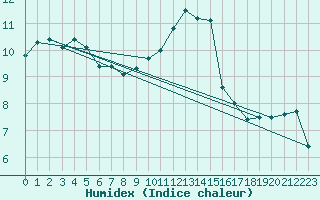 Courbe de l'humidex pour Chteaudun (28)