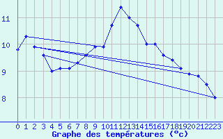 Courbe de tempratures pour Oberriet / Kriessern