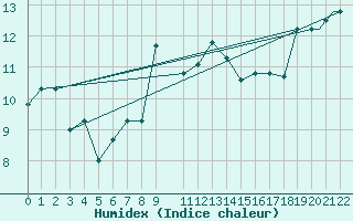 Courbe de l'humidex pour Tabarka