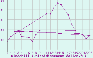 Courbe du refroidissement olien pour Saint-Martin-du-Bec (76)