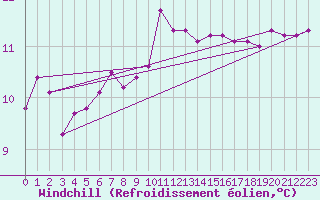 Courbe du refroidissement olien pour Locarno (Sw)