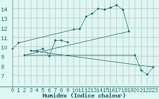 Courbe de l'humidex pour Figari (2A)