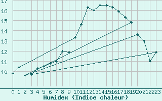 Courbe de l'humidex pour Retie (Be)