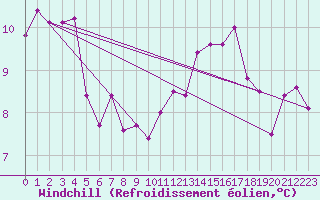 Courbe du refroidissement olien pour Villacoublay (78)