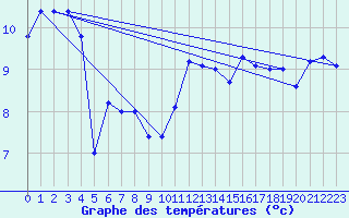 Courbe de tempratures pour Crosby