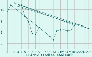 Courbe de l'humidex pour Besson - Chassignolles (03)