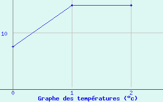 Courbe de tempratures pour Fokstua Ii