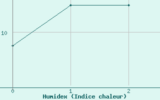 Courbe de l'humidex pour Fokstua Ii