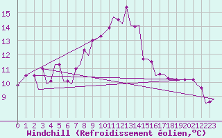 Courbe du refroidissement olien pour Edinburgh Airport