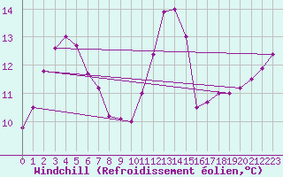 Courbe du refroidissement olien pour Ploumanac