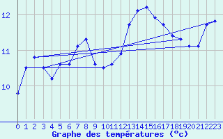 Courbe de tempratures pour Les Herbiers (85)