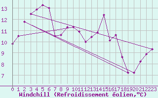 Courbe du refroidissement olien pour Pirou (50)