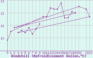 Courbe du refroidissement olien pour Diepenbeek (Be)