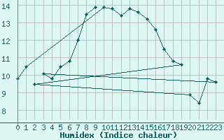 Courbe de l'humidex pour Lesko