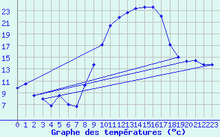 Courbe de tempratures pour Chteaudun (28)