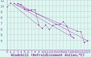 Courbe du refroidissement olien pour Herbault (41)