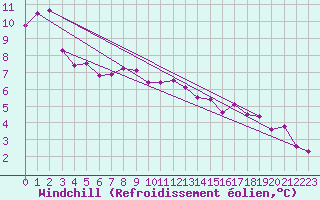 Courbe du refroidissement olien pour Epinal (88)