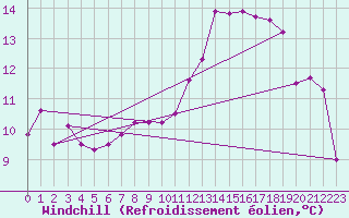 Courbe du refroidissement olien pour Metz (57)
