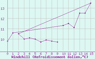 Courbe du refroidissement olien pour Brest (29)