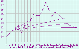 Courbe du refroidissement olien pour Ramsau / Dachstein
