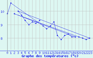 Courbe de tempratures pour Gruendau-Breitenborn