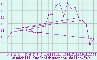 Courbe du refroidissement olien pour Cherbourg (50)