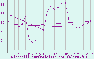Courbe du refroidissement olien pour Feldberg-Schwarzwald (All)