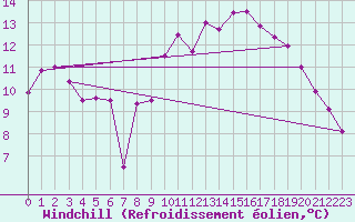 Courbe du refroidissement olien pour Rouen (76)