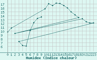 Courbe de l'humidex pour Sombor