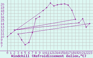 Courbe du refroidissement olien pour Fribourg (All)