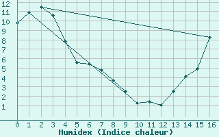 Courbe de l'humidex pour Nitinat Lake