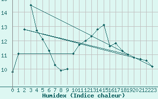 Courbe de l'humidex pour Aizenay (85)