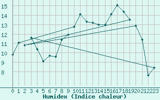 Courbe de l'humidex pour Troyes (10)