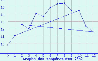 Courbe de tempratures pour Chunchon Ab