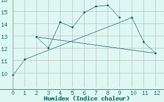 Courbe de l'humidex pour Chunchon Ab