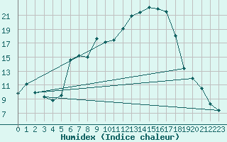 Courbe de l'humidex pour Dippoldiswalde-Reinb