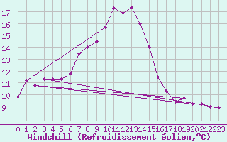Courbe du refroidissement olien pour Arosa