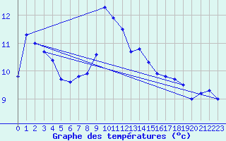 Courbe de tempratures pour Calais / Marck (62)