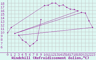 Courbe du refroidissement olien pour Hyres (83)