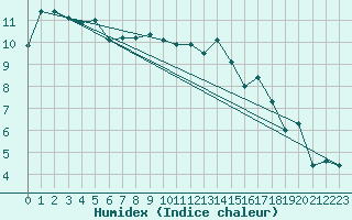 Courbe de l'humidex pour Ohlsbach