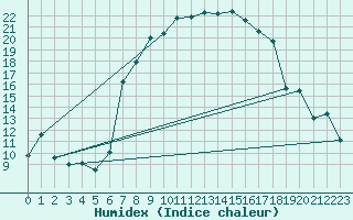 Courbe de l'humidex pour Muensingen-Apfelstet