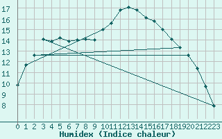 Courbe de l'humidex pour Brest (29)