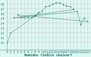 Courbe de l'humidex pour Lhospitalet (46)