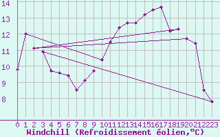 Courbe du refroidissement olien pour Mouilleron-le-Captif (85)