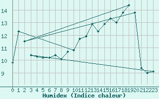 Courbe de l'humidex pour Ble / Mulhouse (68)