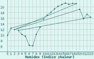 Courbe de l'humidex pour La Javie (04)
