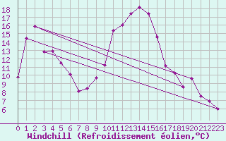 Courbe du refroidissement olien pour Gumpoldskirchen