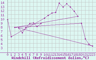 Courbe du refroidissement olien pour Beauvais (60)