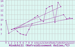 Courbe du refroidissement olien pour Saint-Germain-le-Guillaume (53)
